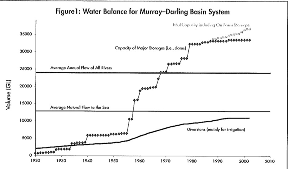 Water balance graph
