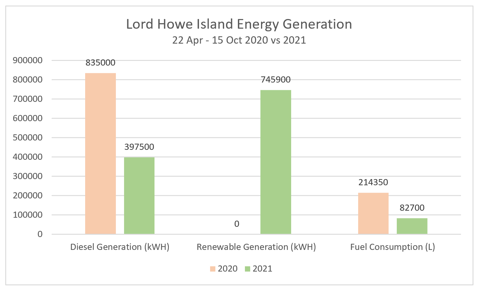 LHI Energy Generation graph