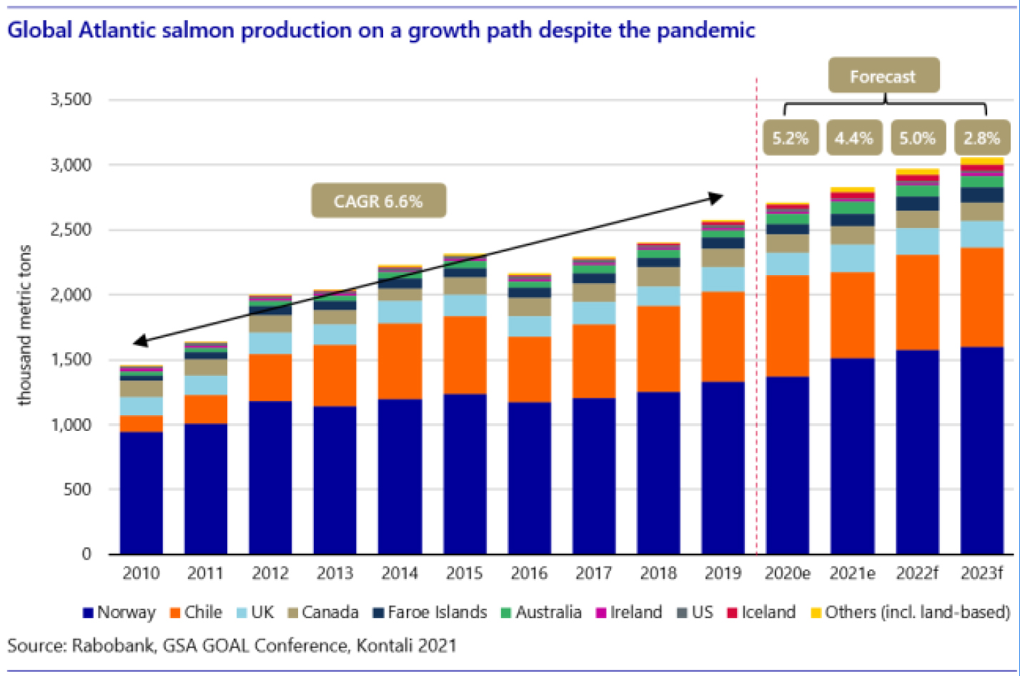 Rabobank salmon graph