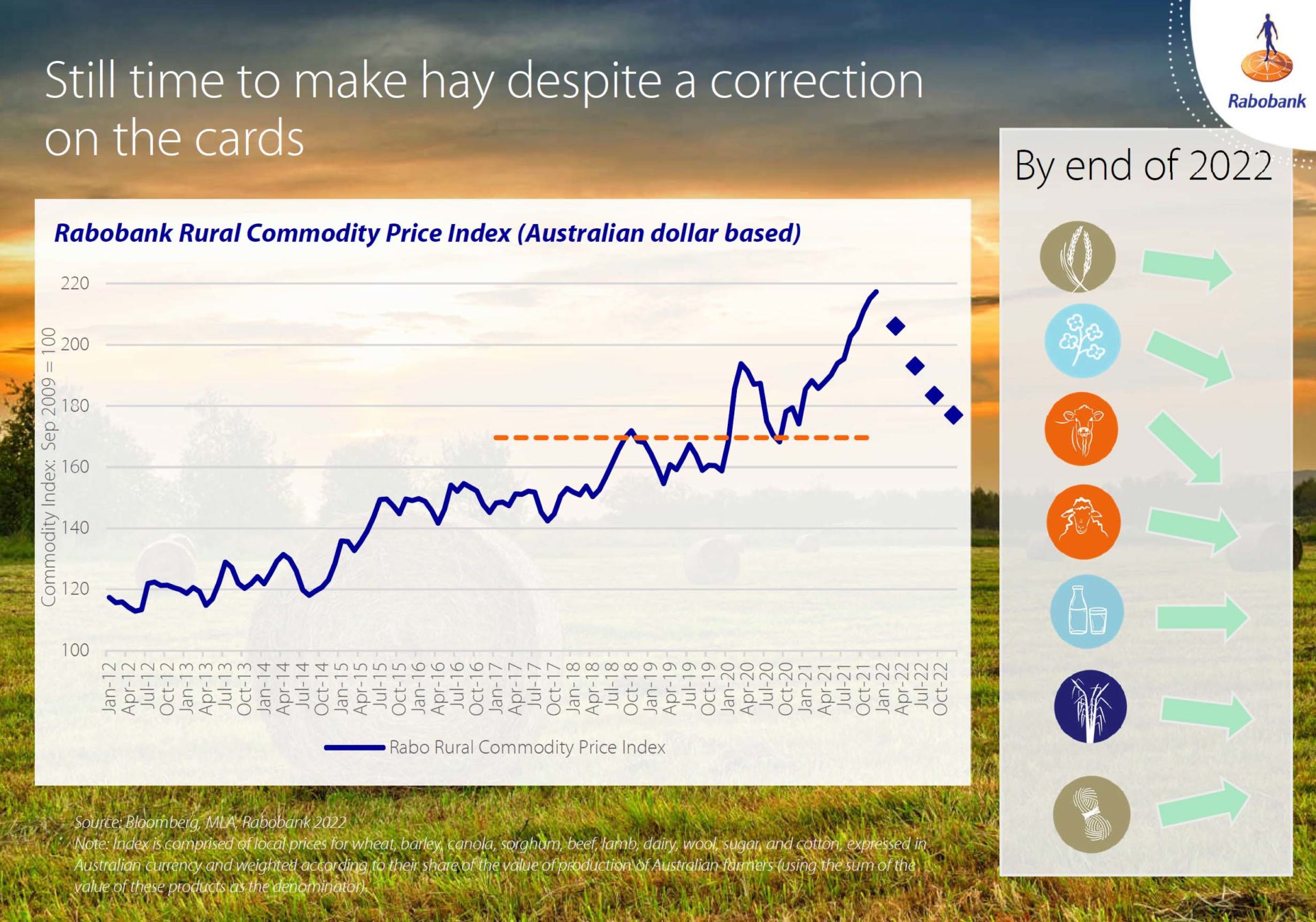 Rabobank Commodity Price Index