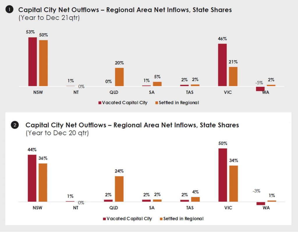 Regional movers