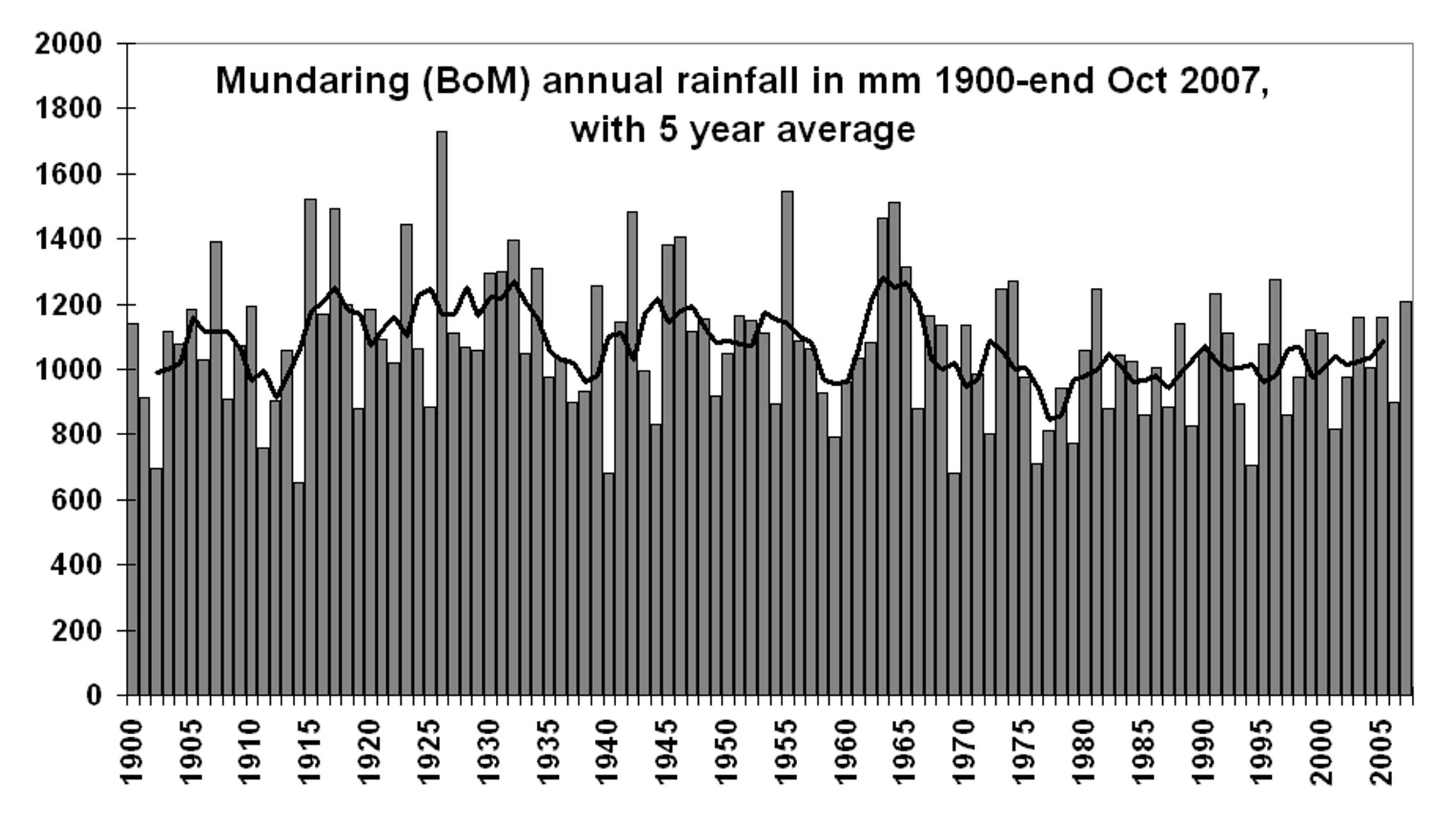 Rainfall graph