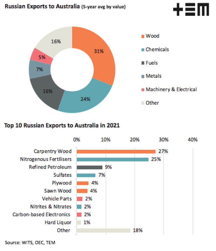 Russian exports graph