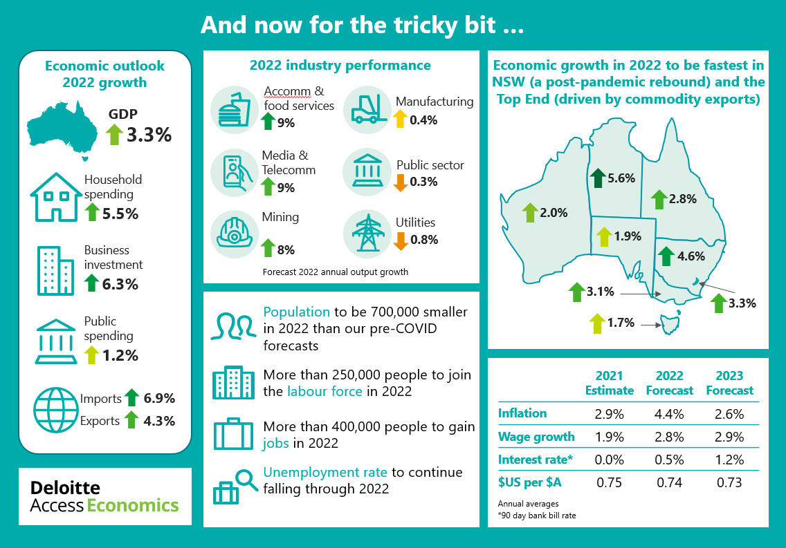 Deloitte Infographic