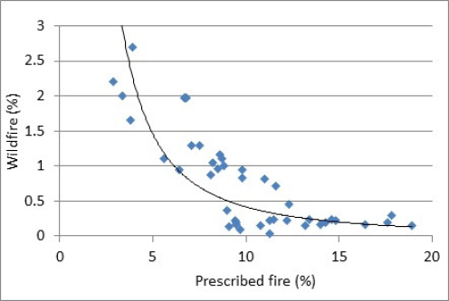 Fire graph