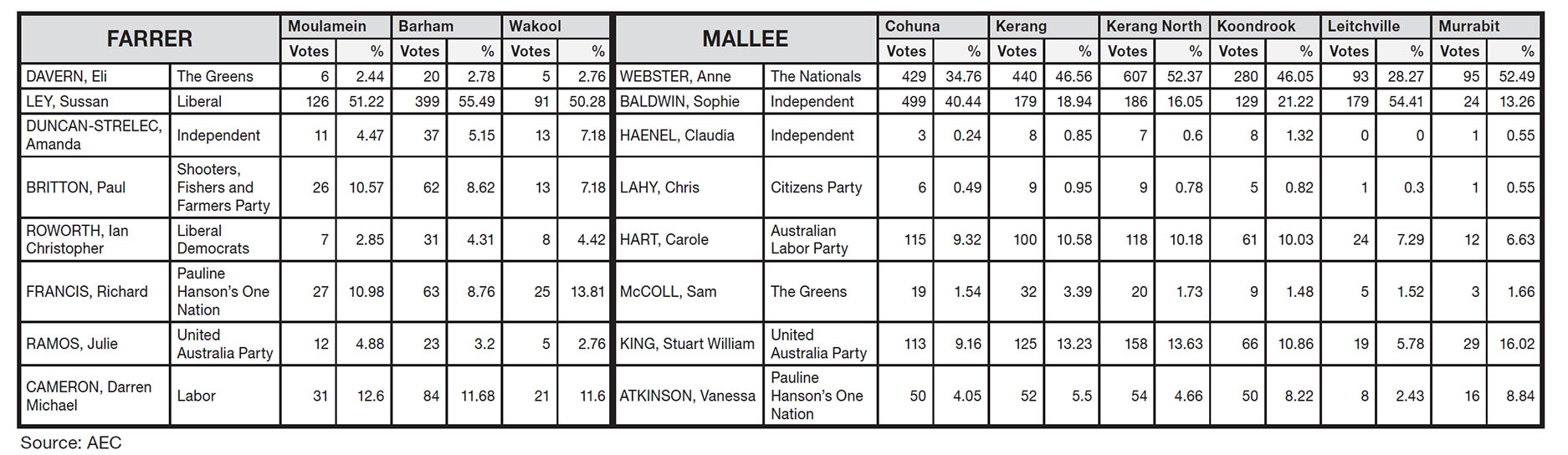 Polling Place at the Kerang Primary School (L-R) Paul, Stan, Anthony and Neil.