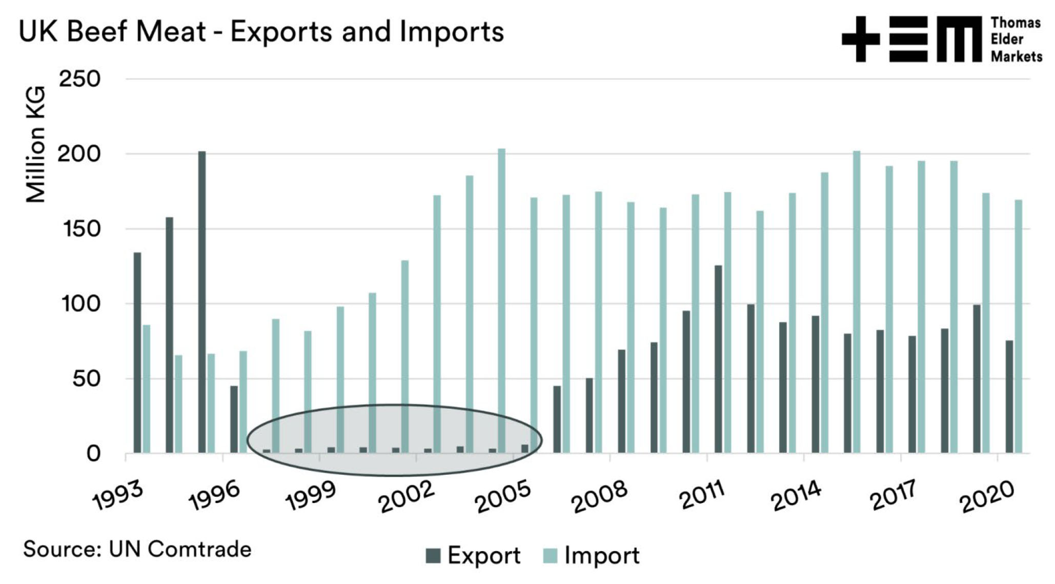 UK Beef Meat - Exports and Imports