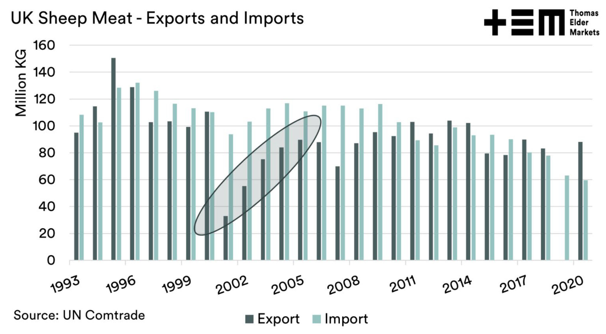 UK Sheep Meat - Export and Imports