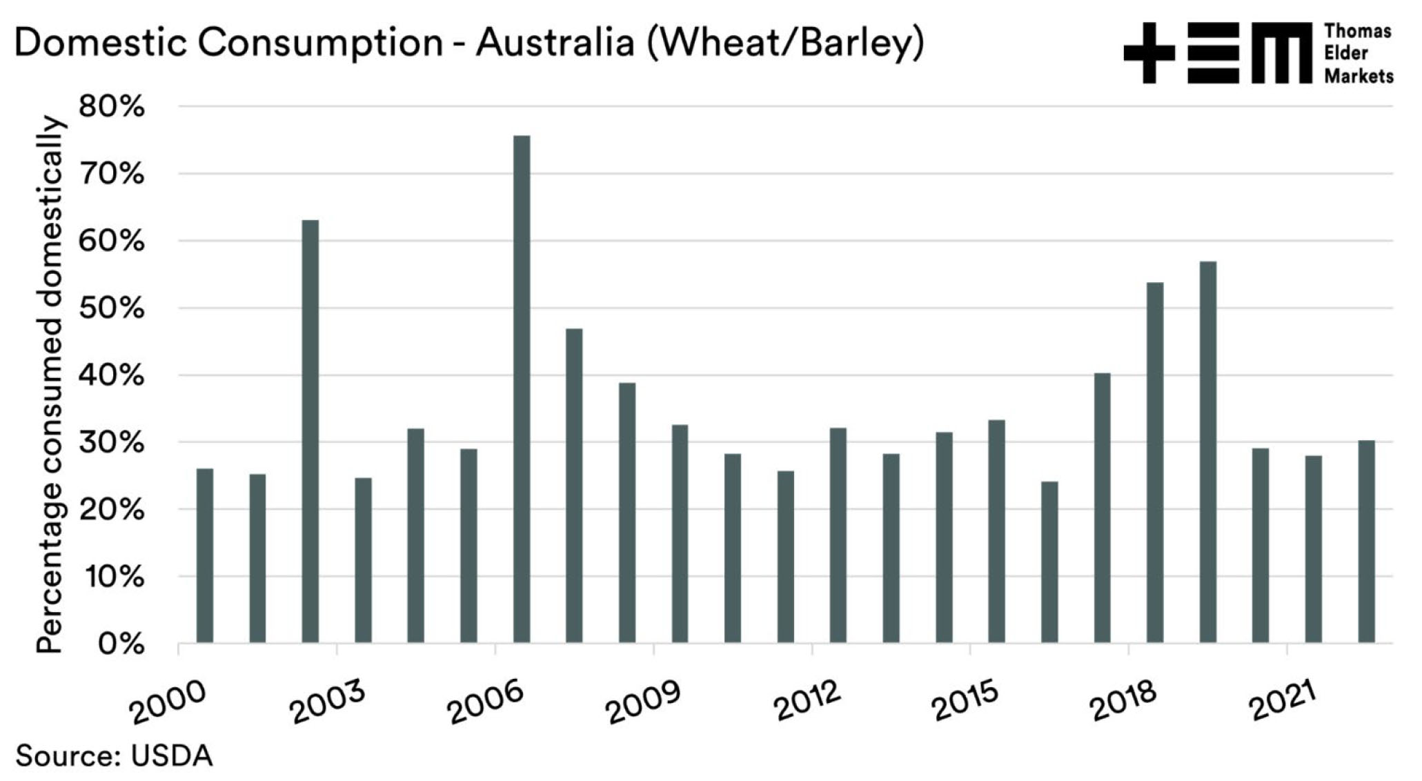 Domestic Consumption - Australia (Wheat/ Barley)