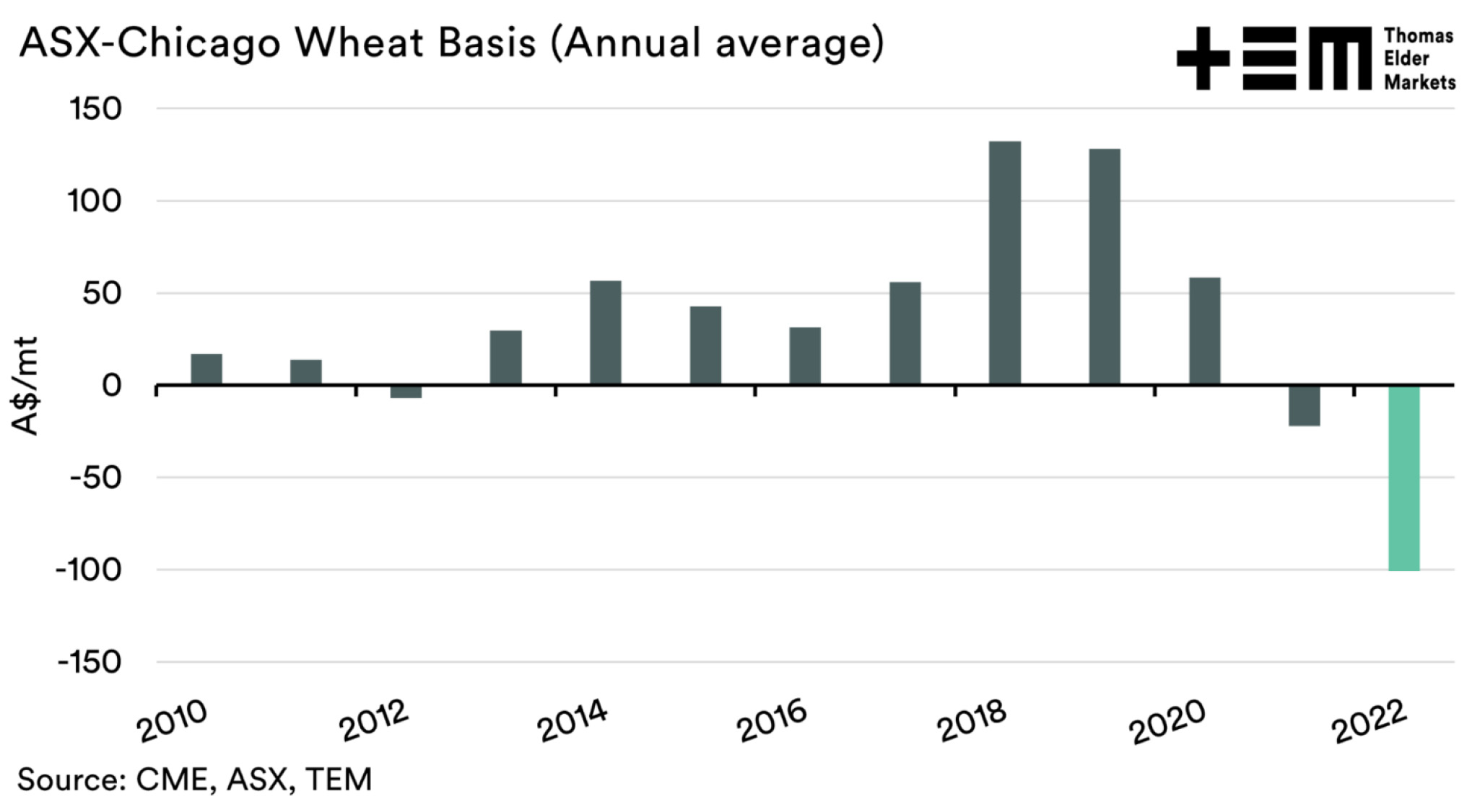 ASX-Chicago Wheat Basis (Annual average)