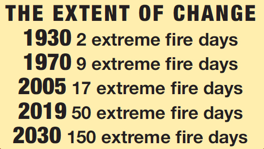 Extreme fire days