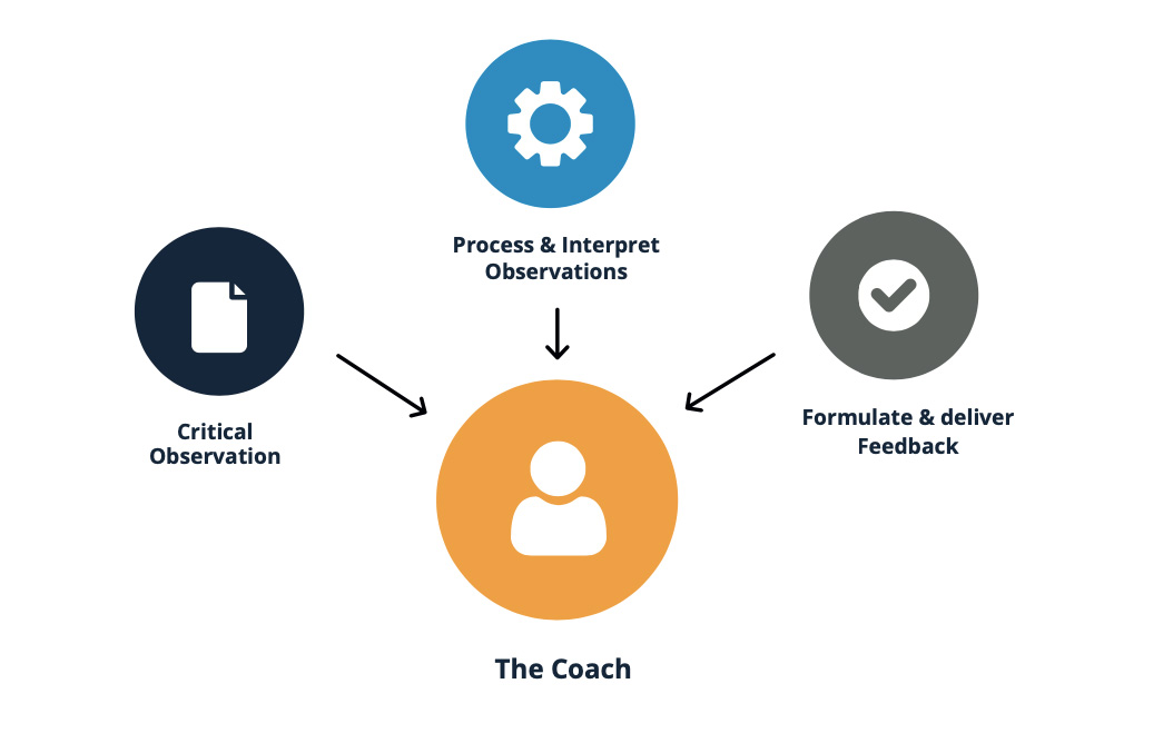 The coaching dynamic diagram