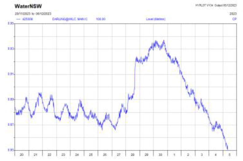Water NSW graph