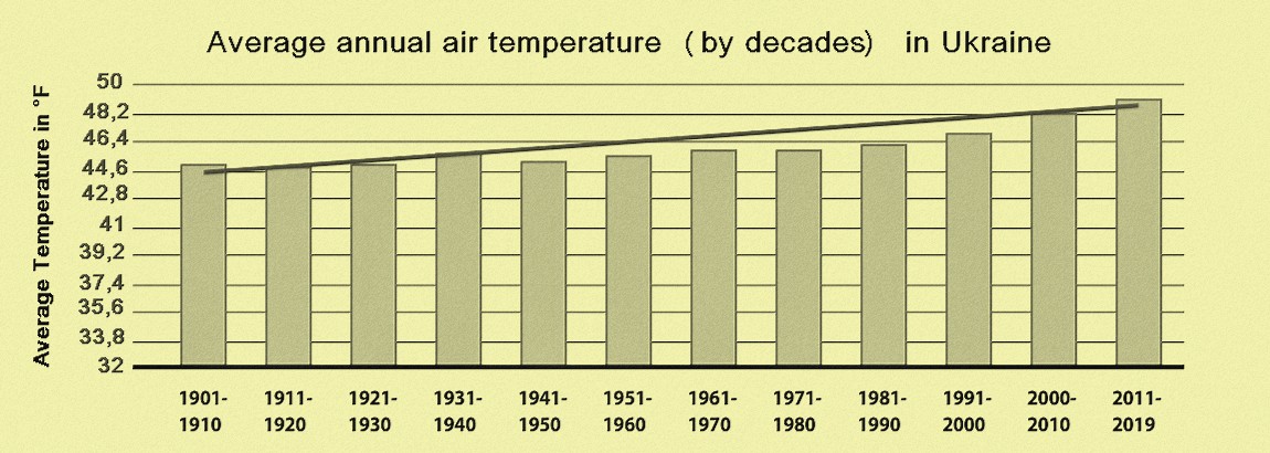 Ukraine temperature graph
