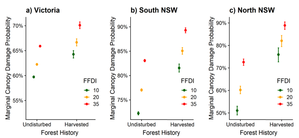 Forest history graphs