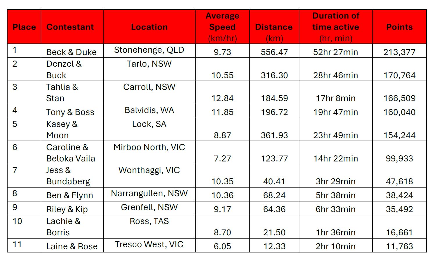 Cobber Challenge 2025 Leaderboard